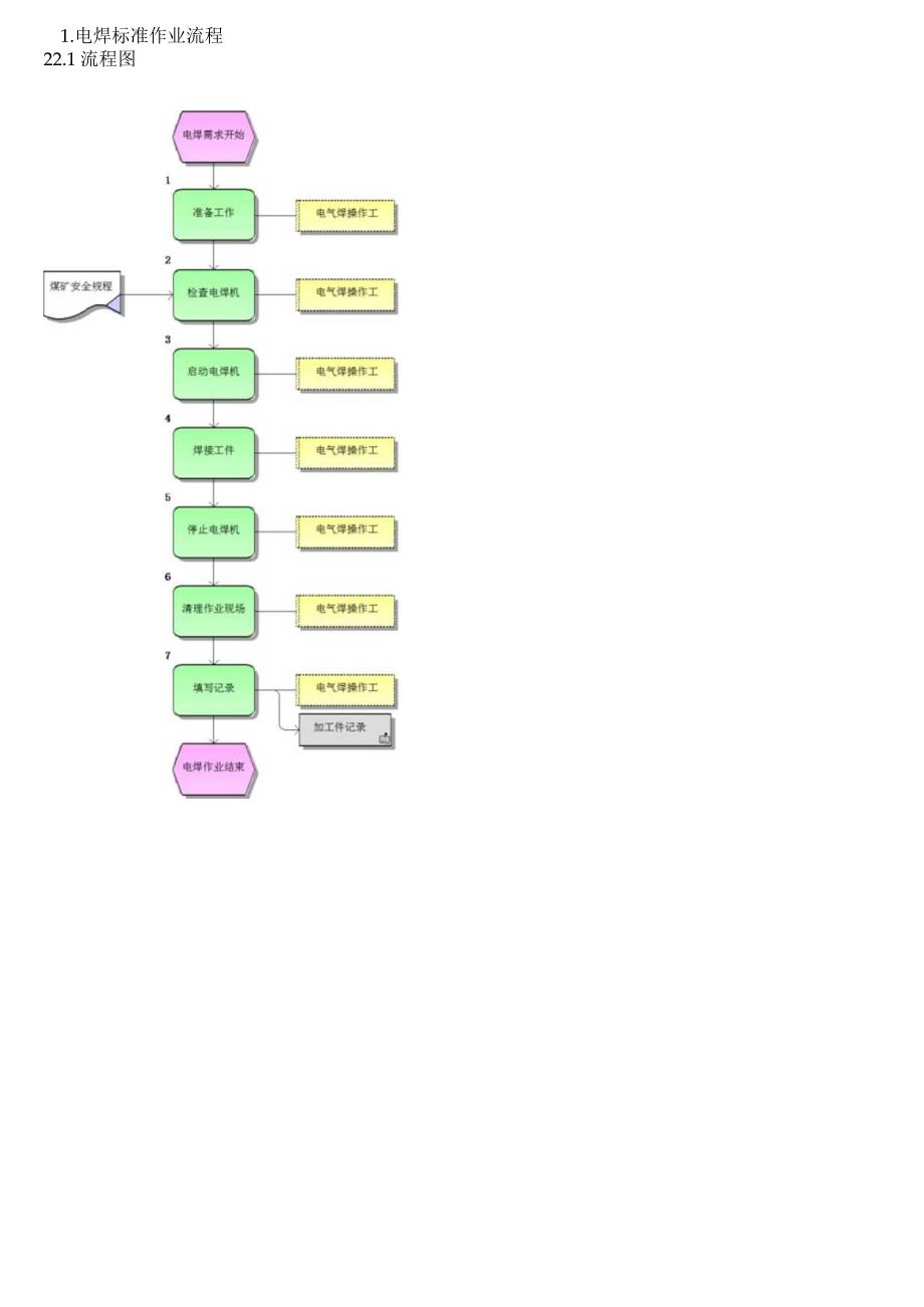 电弧焊标准作业流程.docx_第1页