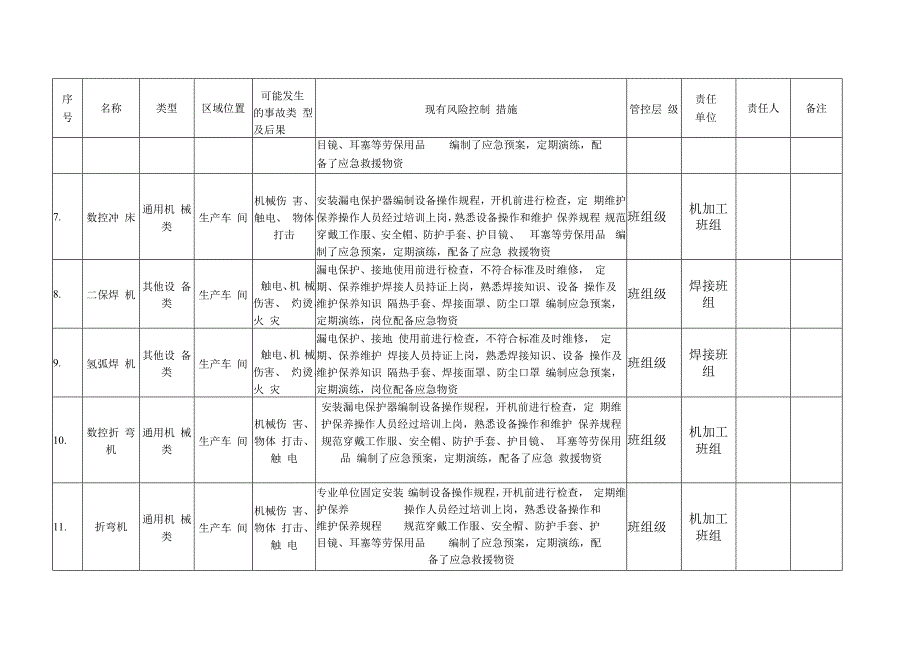 电气有限公司双体系资料之风险点登记台账.docx_第3页