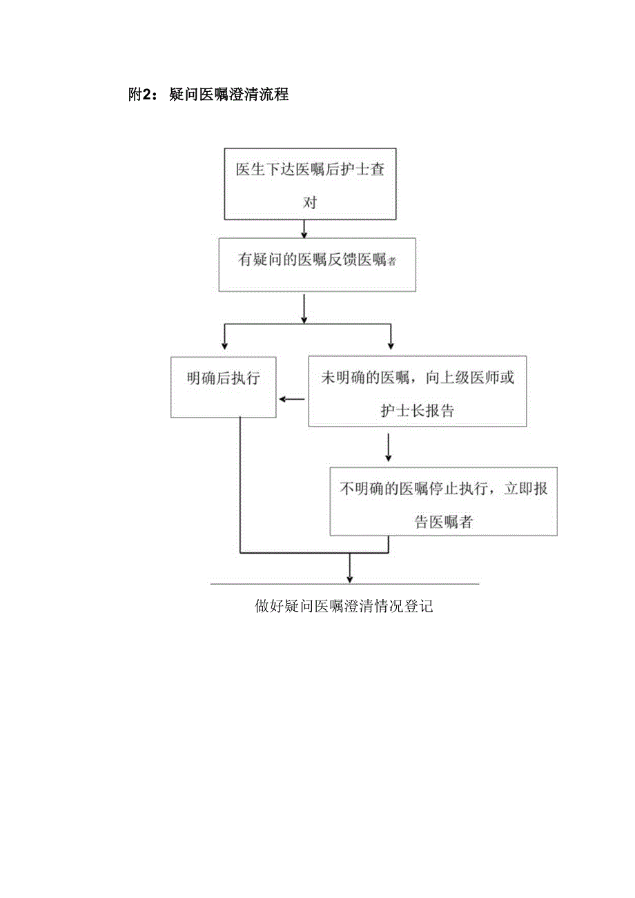 疑问医嘱澄清流程模板.docx_第1页