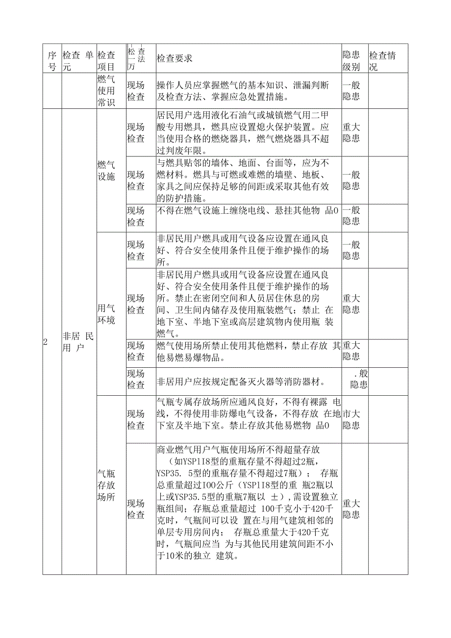 瓶装燃气用户安全管理检查表.docx_第2页