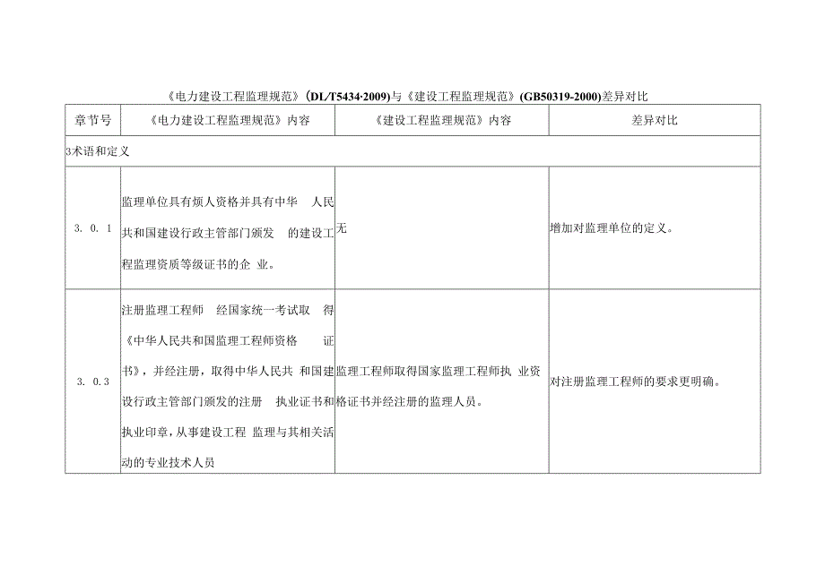 电力建设工程监理规范与建设工程监理规范差异对比.docx_第1页