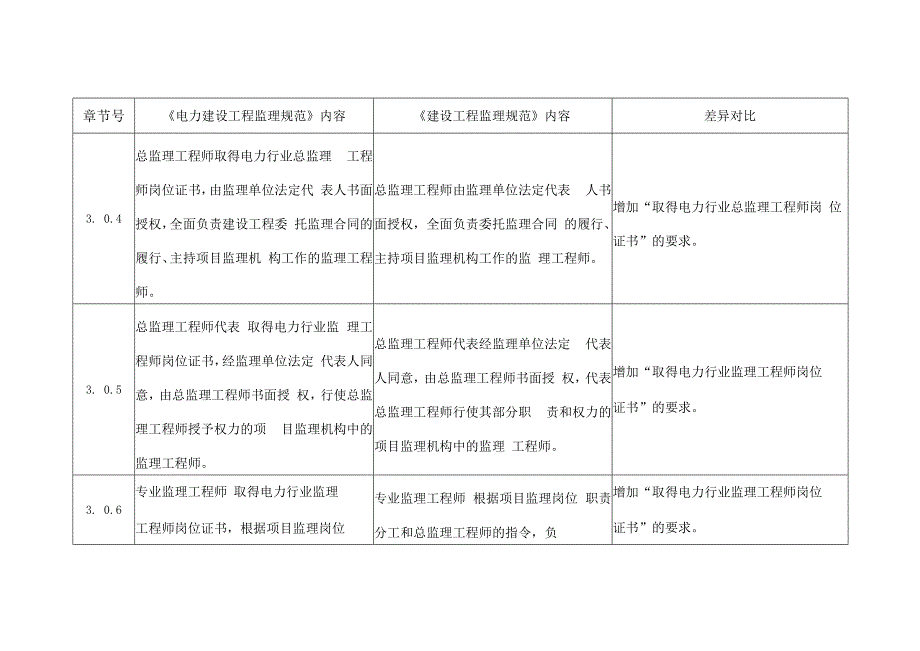 电力建设工程监理规范与建设工程监理规范差异对比.docx_第2页