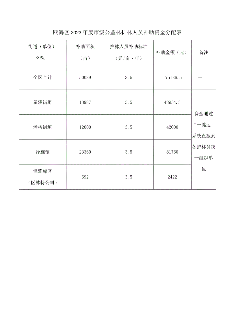 瓯海区2023年度市级公益林护林人员补助资金分配表.docx_第1页