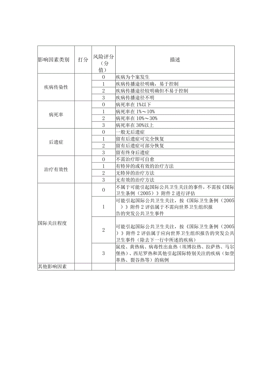 疾病发生的可能性影响因素评分.docx_第2页