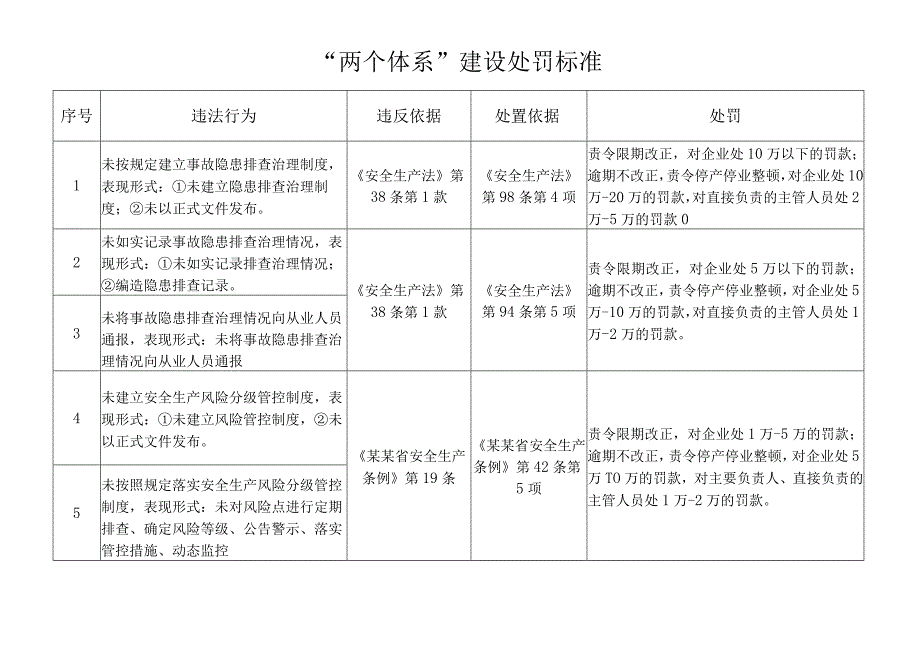 两个体系建设及安全生产标准化处罚标准模板.docx_第1页