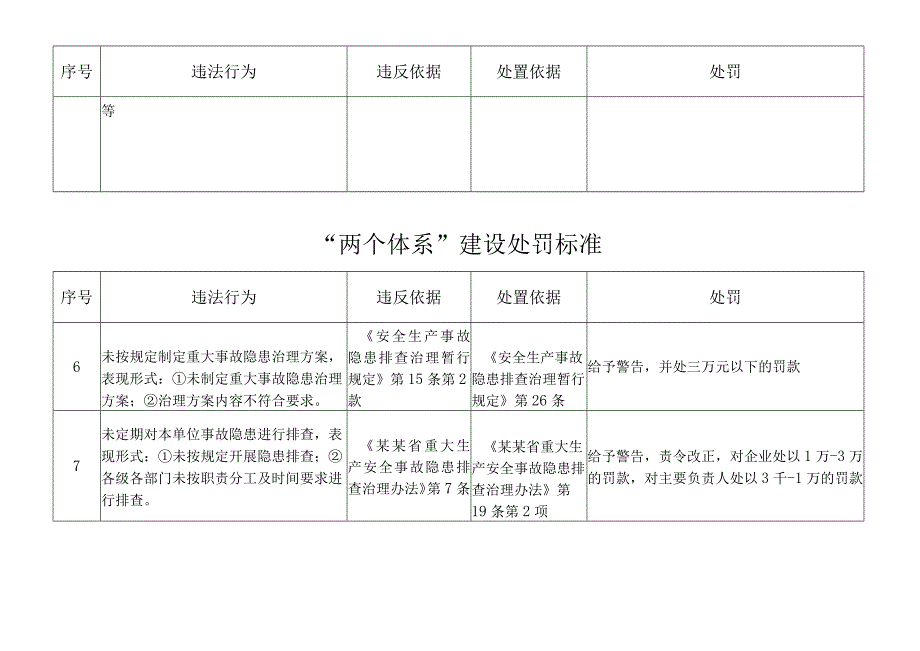 两个体系建设及安全生产标准化处罚标准模板.docx_第2页