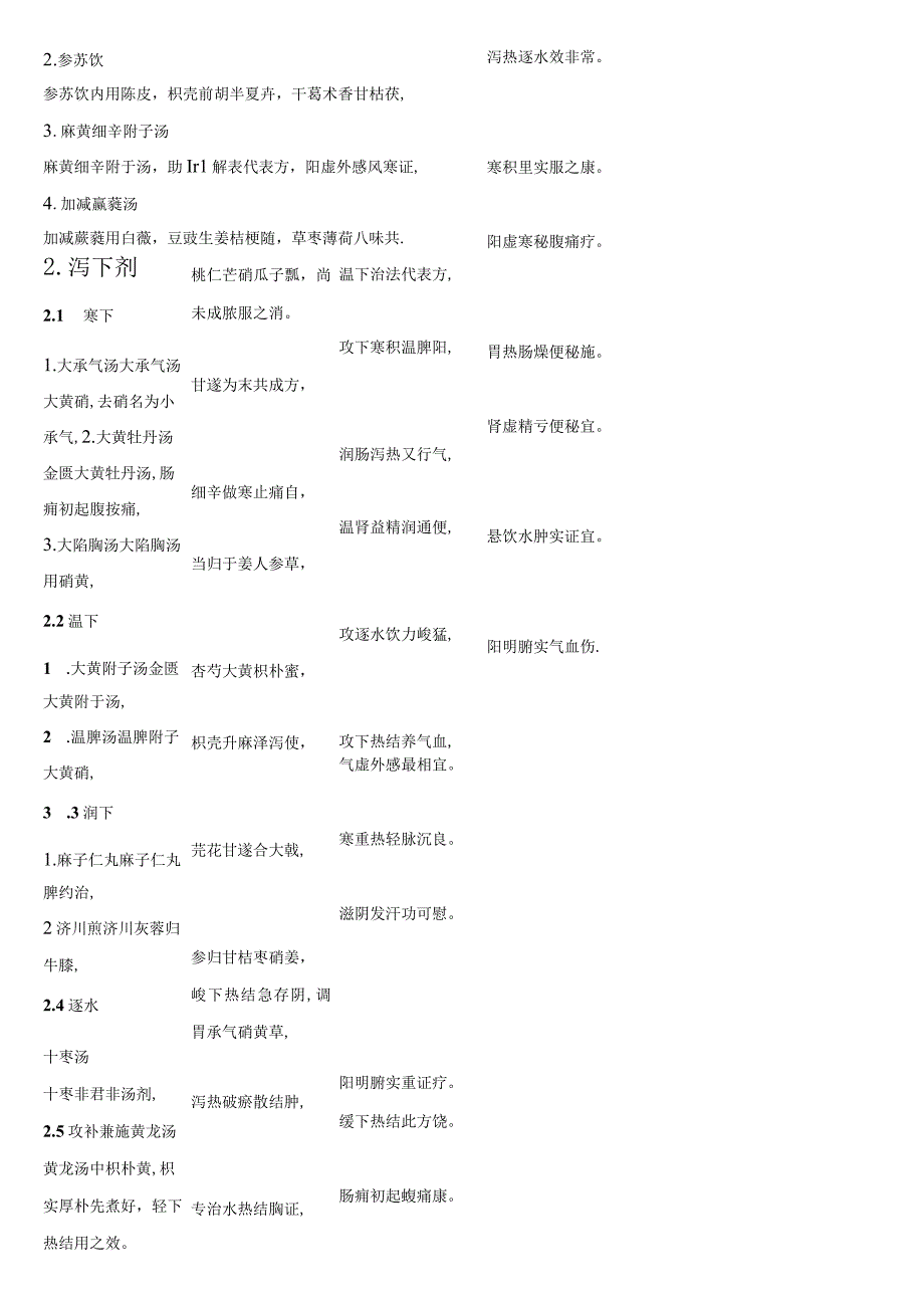 上中大方剂学讲义02各论20方歌.docx_第2页