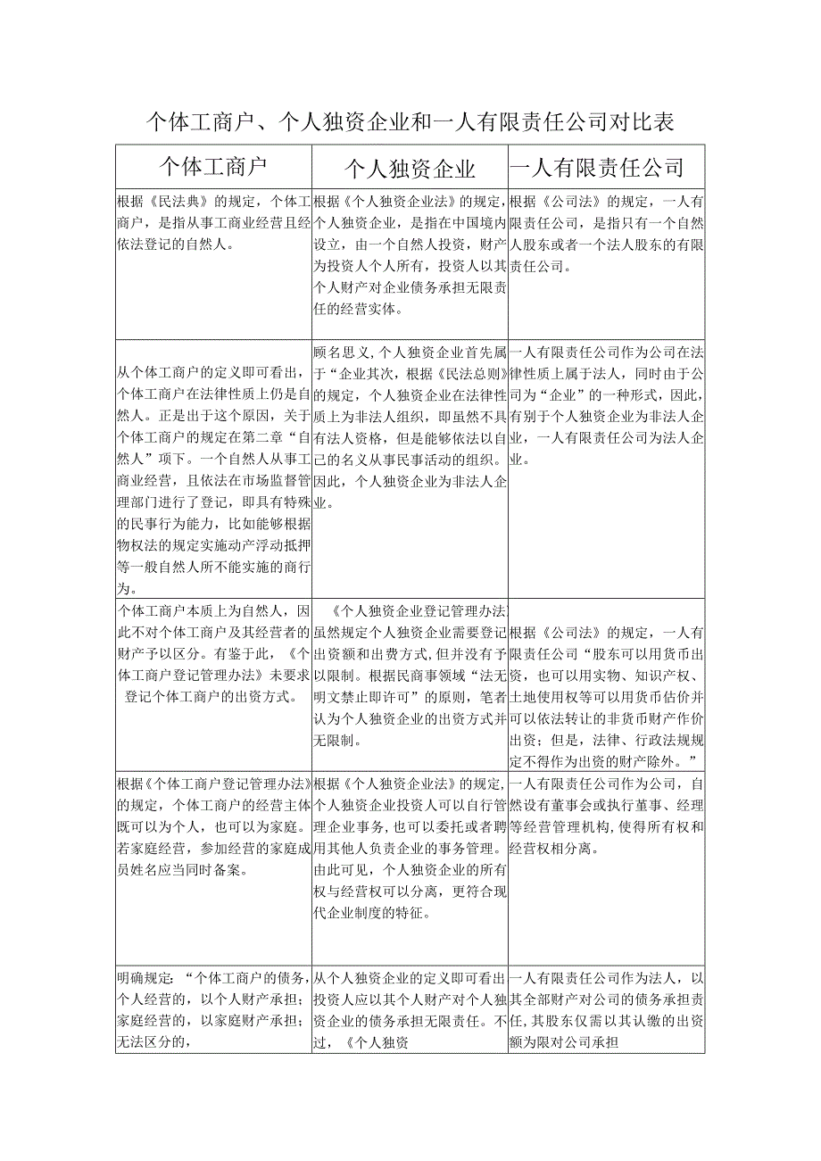 个体工商户个人独资企业和一人有限责任公司对比表.docx_第1页