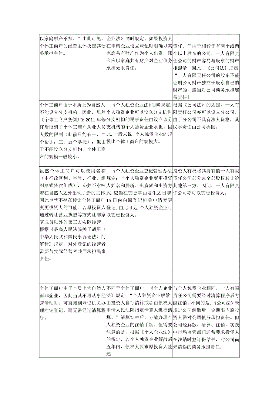 个体工商户个人独资企业和一人有限责任公司对比表.docx_第2页