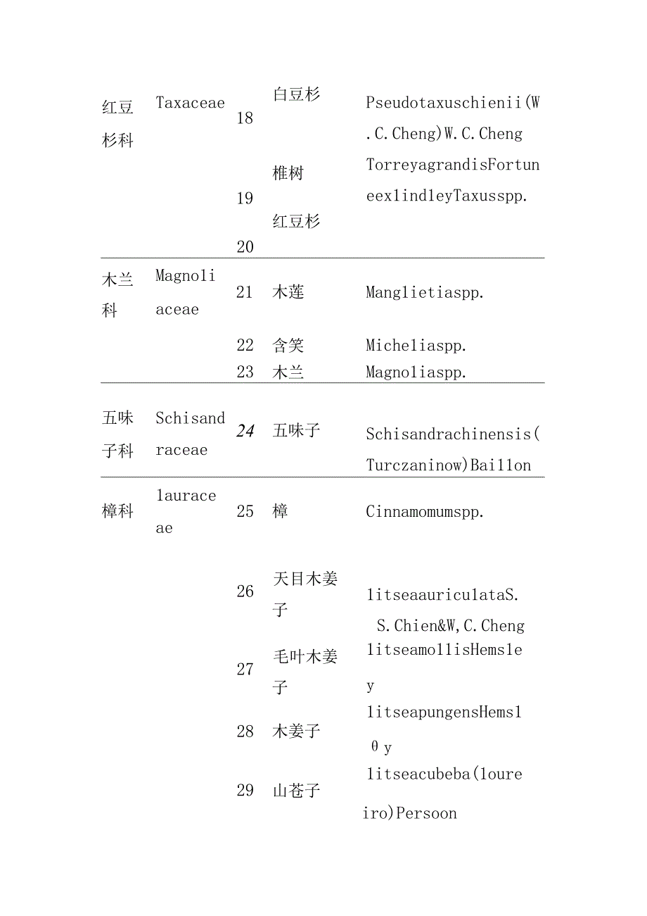 中华人民共和国主要林木目录第二批.docx_第3页