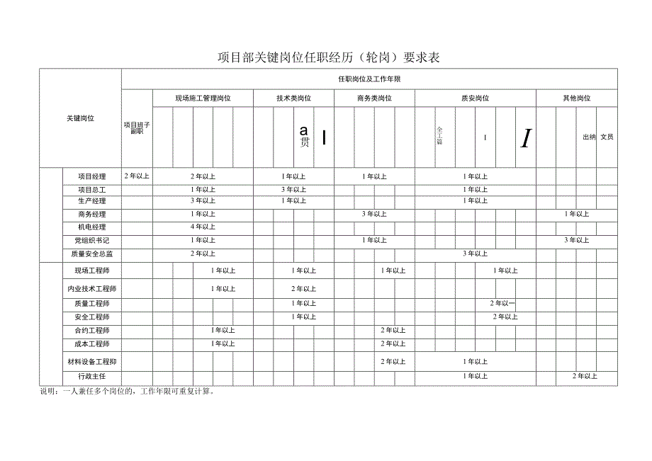 XMRZ0805：项目部关键岗位任职经历轮岗要求表.docx_第1页