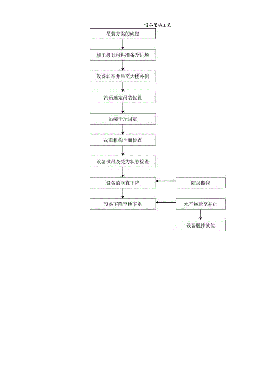 222设备吊装工艺流程图工程文档范本.docx_第1页