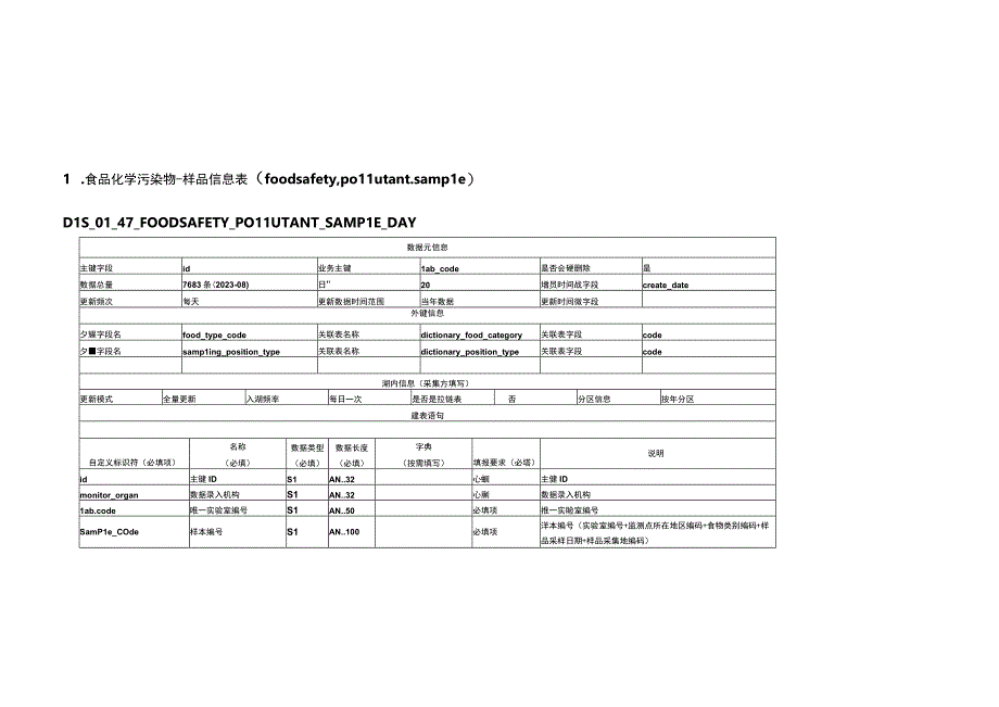 DLS表设计20230323健康危害因素监测系统营养与食品卫生信息管理平台.docx_第1页