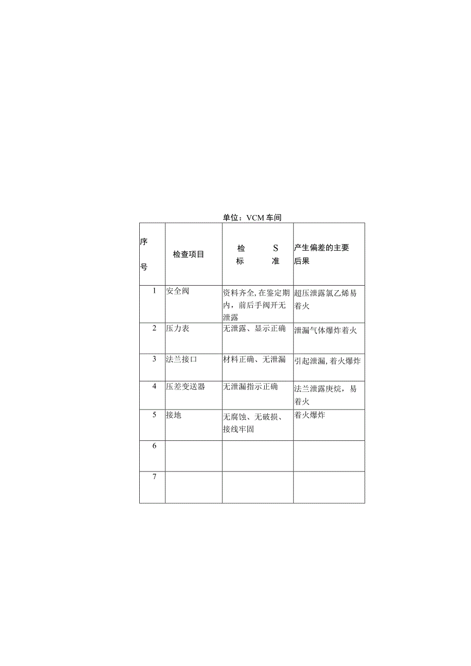 VCM车间安全检查分析SCL记录表.docx_第3页