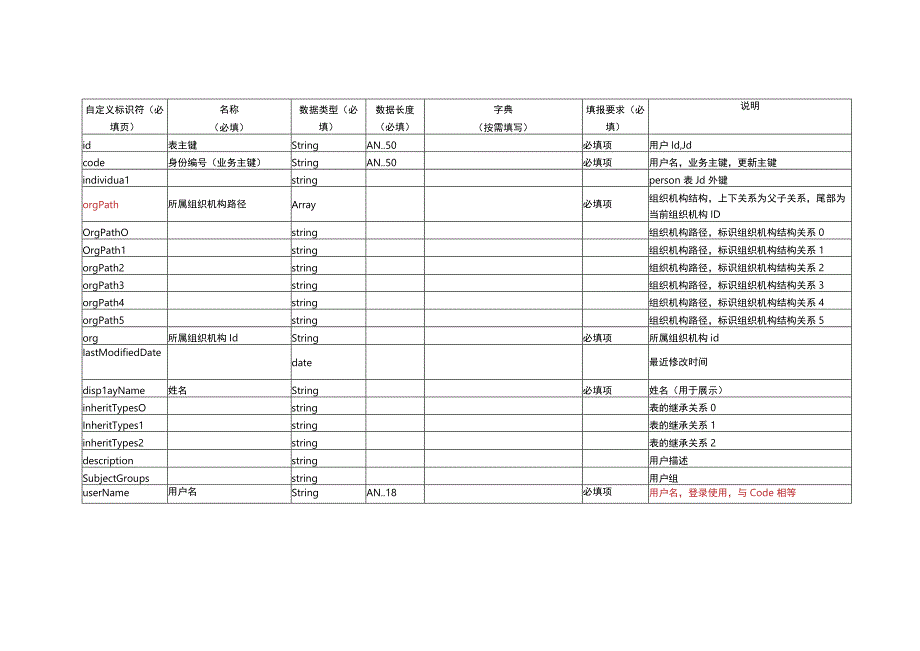 DLS表设计20231031统一门户系统.docx_第2页