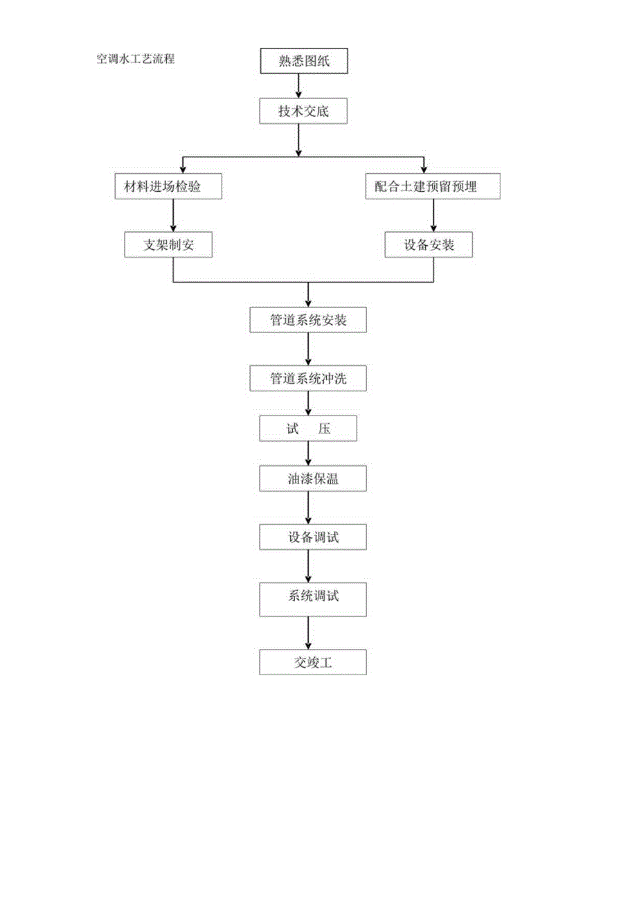 228空调系统施工工艺流程工程文档范本.docx_第1页