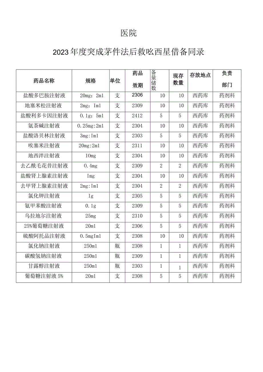 2023年度突发事件医疗救治药品储备目录.docx_第1页