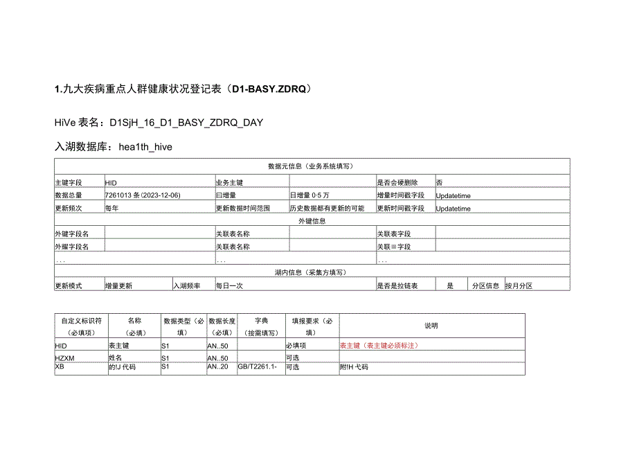 DLS表设计20230321住院绩效系统数据入湖清单.docx_第1页