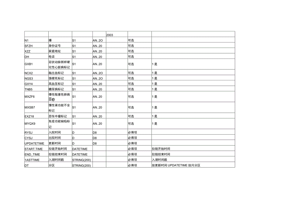 DLS表设计20230321住院绩效系统数据入湖清单.docx_第2页