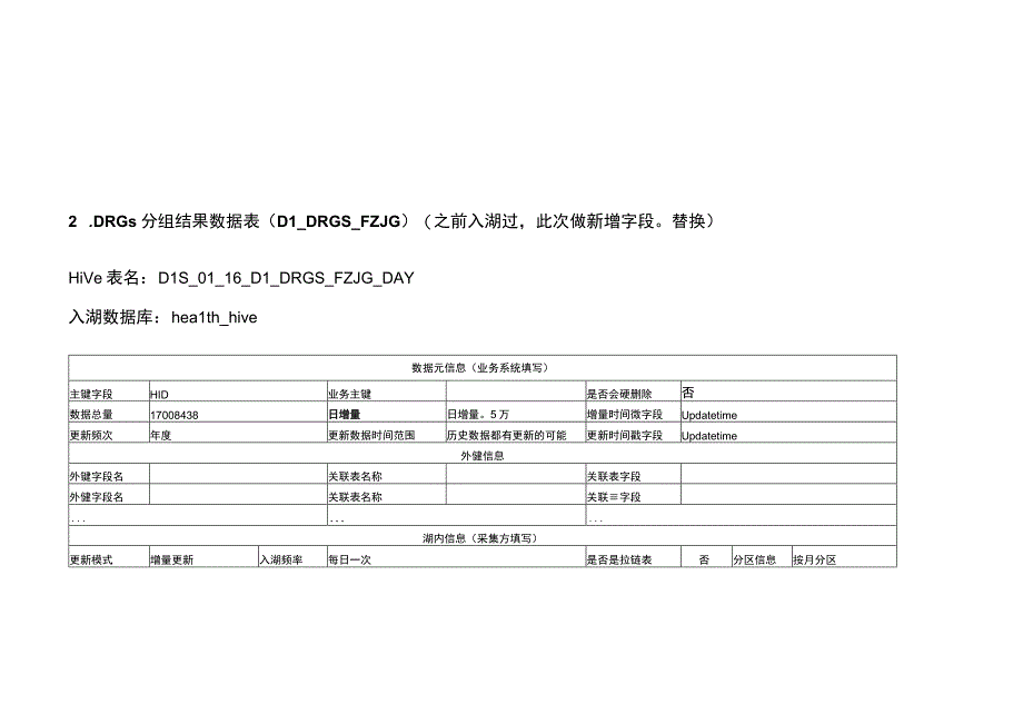 DLS表设计20230321住院绩效系统数据入湖清单.docx_第3页