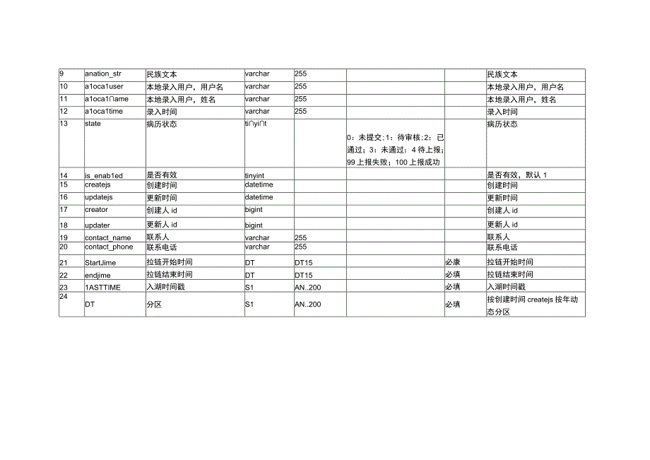 DLS表设计20231017323专病脑卒中系统.docx_第3页