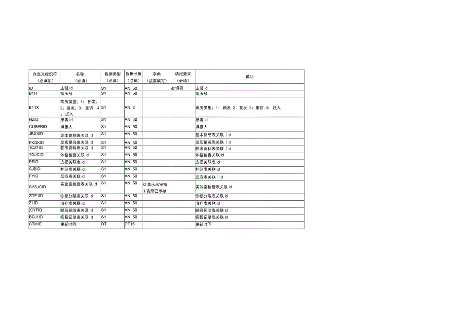 DLS表设计20230110传染病动态监测系统麻风病监测信息管理系统 2.docx_第3页