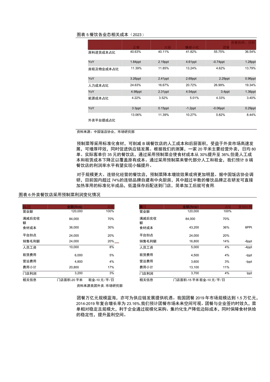 2023年餐饮供应链市场分析报告.docx_第3页