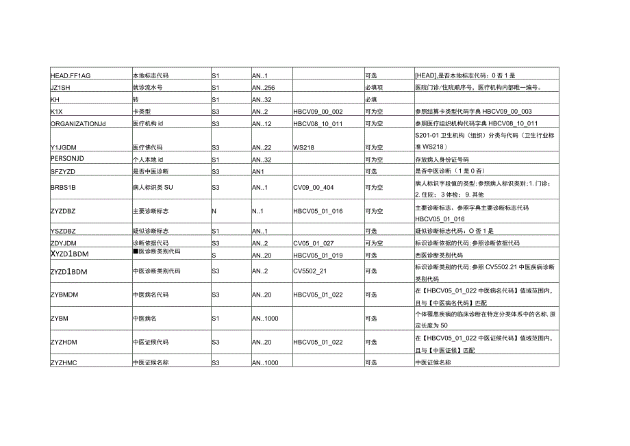 DLS表设计20230611基层医疗卫生机构管理信息系统 2.docx_第3页