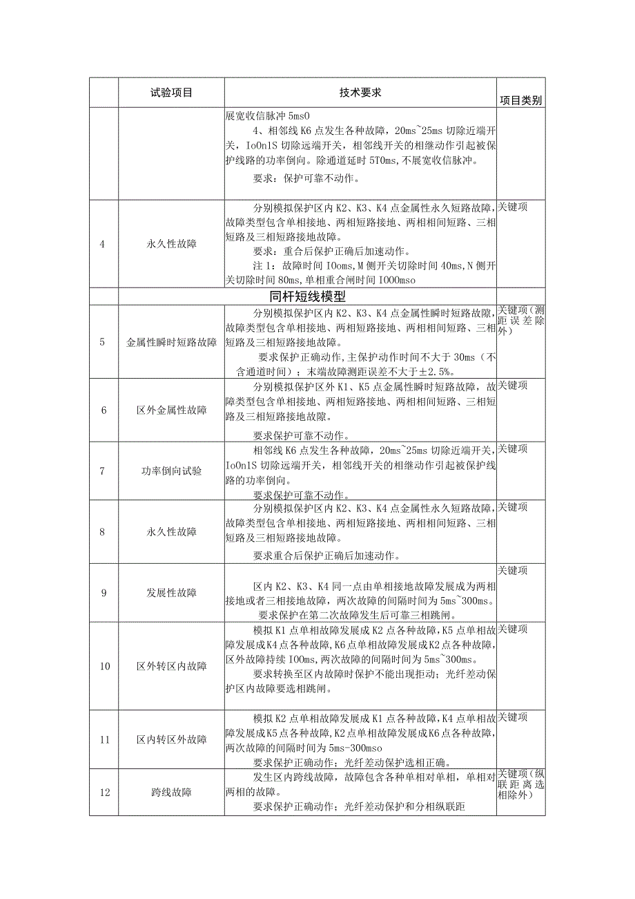 中国南方电网有限责任公司二次设备送样检测技术标准500kV线路保护装置.docx_第3页