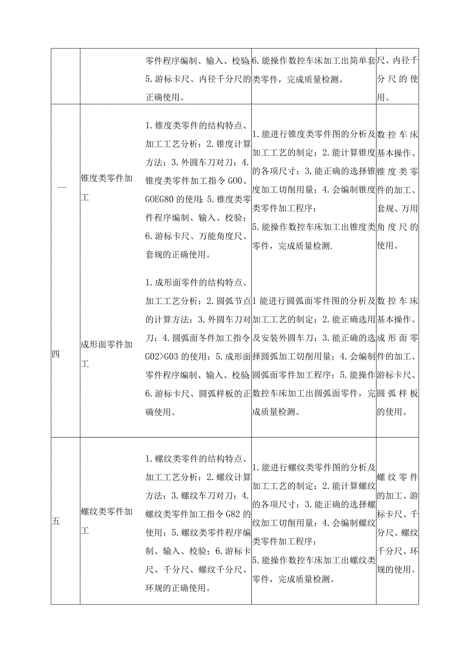 《数控车零件加工》课程标准.docx_第3页