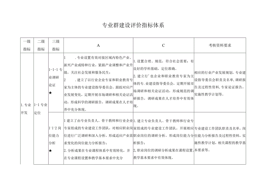 专业群建设评价指标体系.docx_第1页