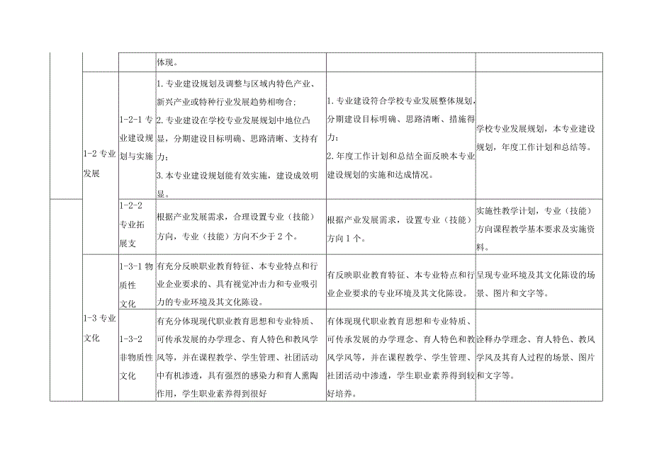 专业群建设评价指标体系.docx_第2页