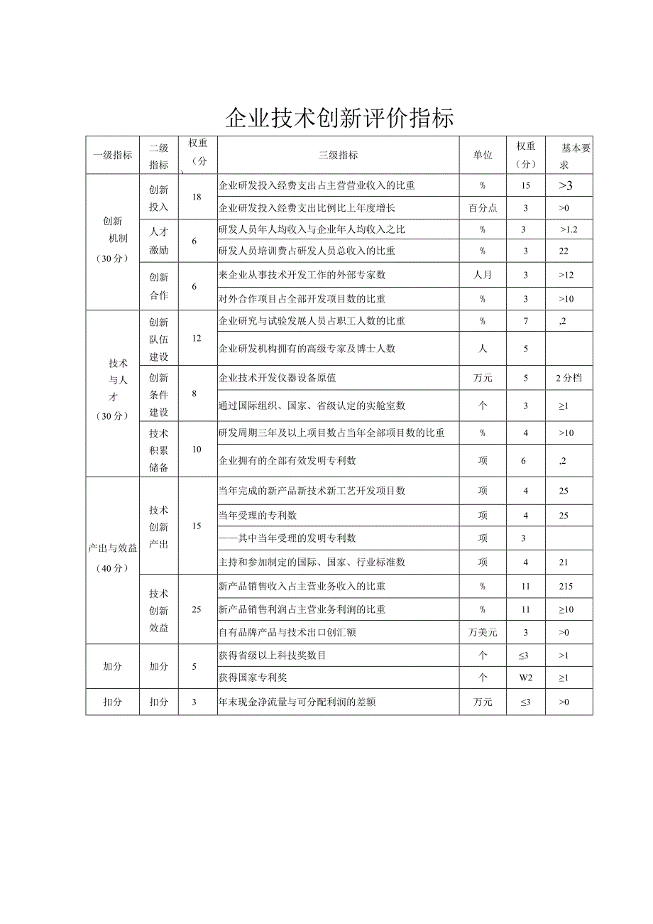 企业技术创新评价指标_001.docx_第1页