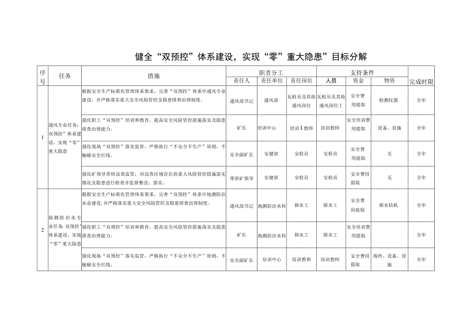 健全双预控体系建设实现零重大隐患目标分解.docx_第1页