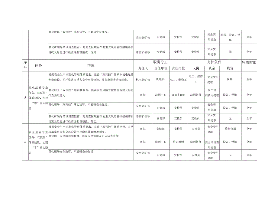 健全双预控体系建设实现零重大隐患目标分解.docx_第3页