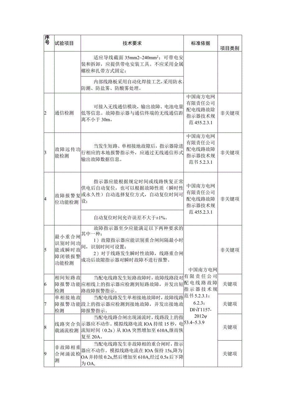 中国南方电网有限责任公司架空线路型故障指示器送样检测标准征求意见稿.docx_第3页