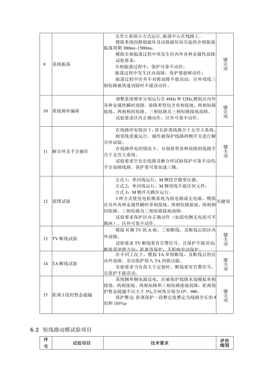 中国南方电网有限责任公司二次设备送样检测技术标准110kV线路保护装置.docx_第3页