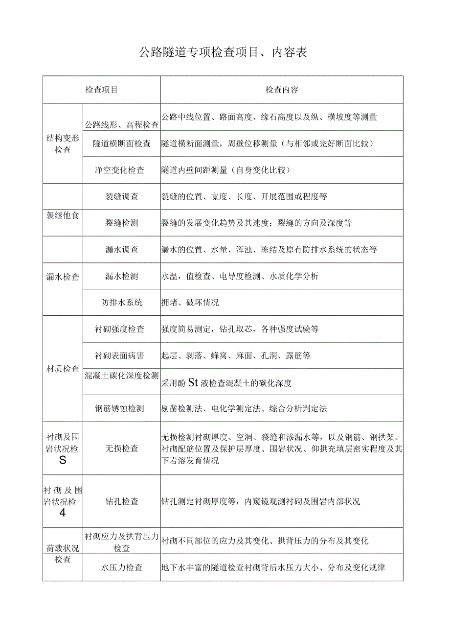 公路隧道专项检査项目内容表.docx_第1页