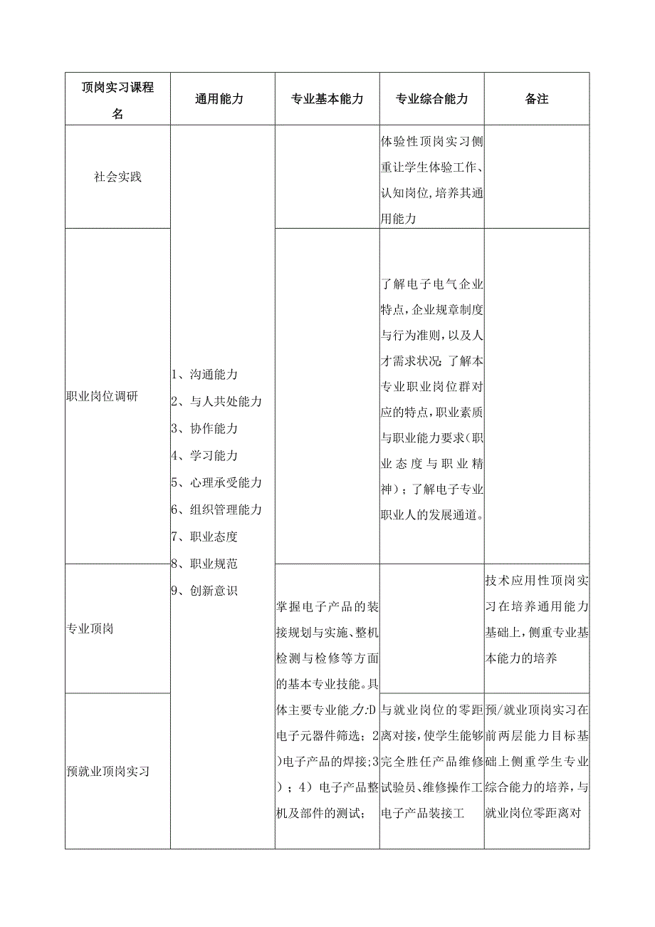 《社会实践与专业顶岗实习》课程标准.docx_第2页