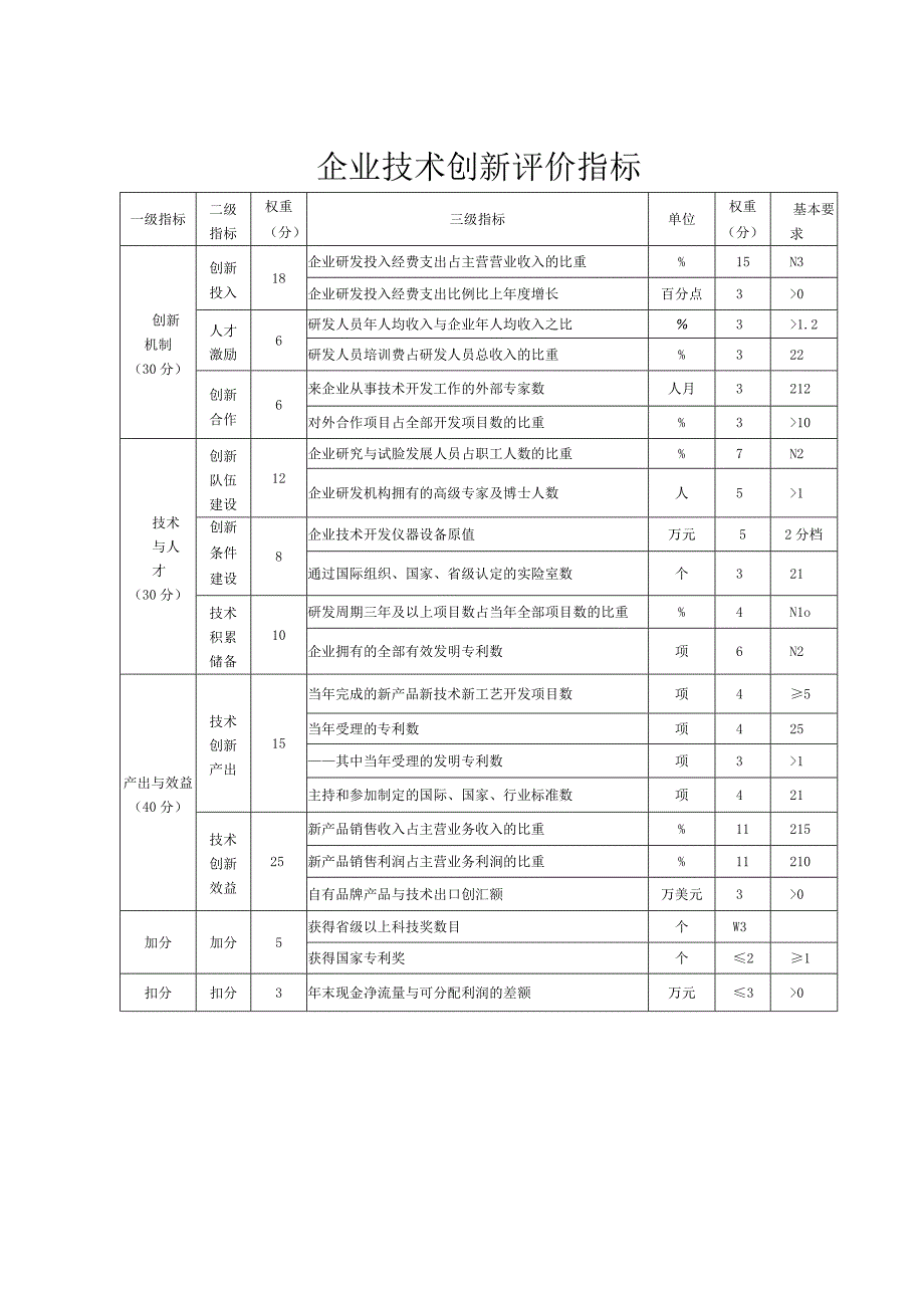 企业技术创新评价指标_002.docx_第1页