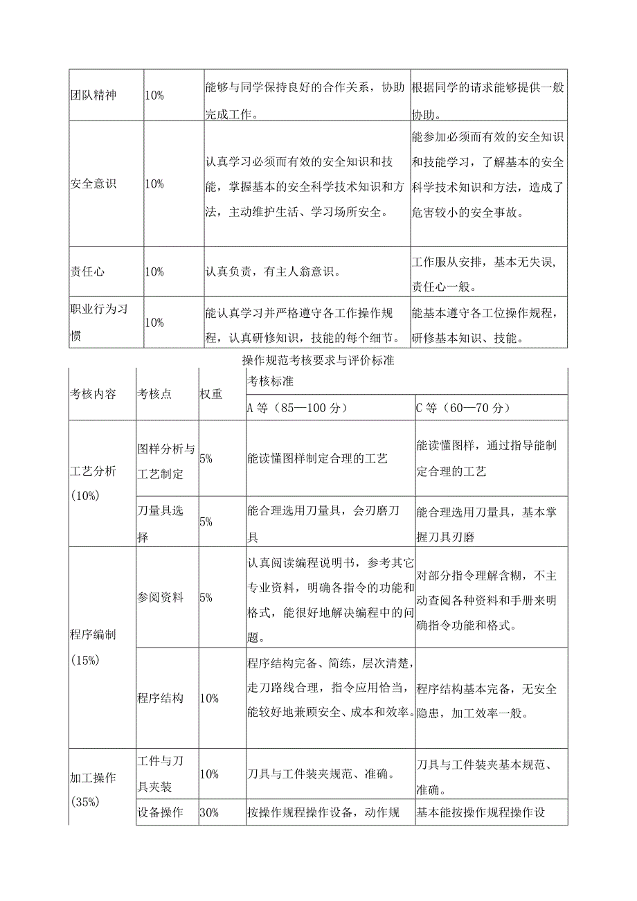 《数控车零件加工》课程考核标准.docx_第2页