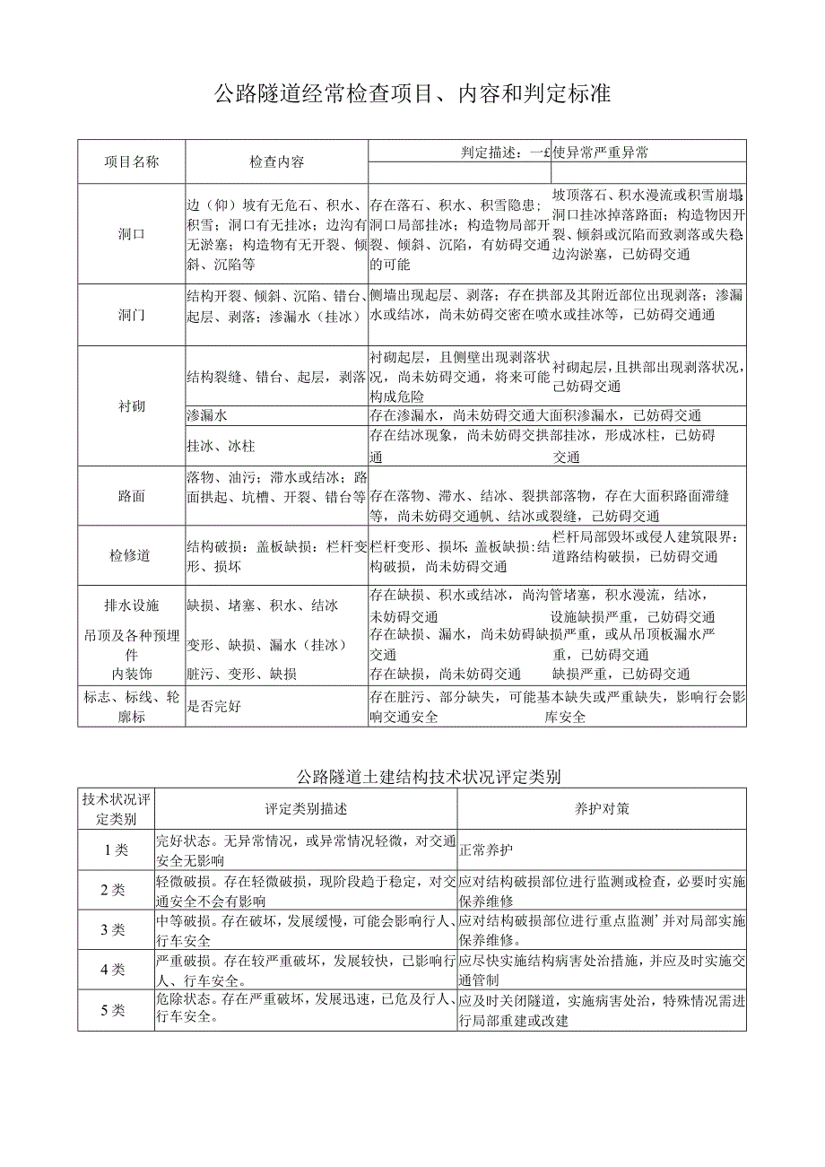 公路隧道经常检查项目内容和判定标准.docx_第1页