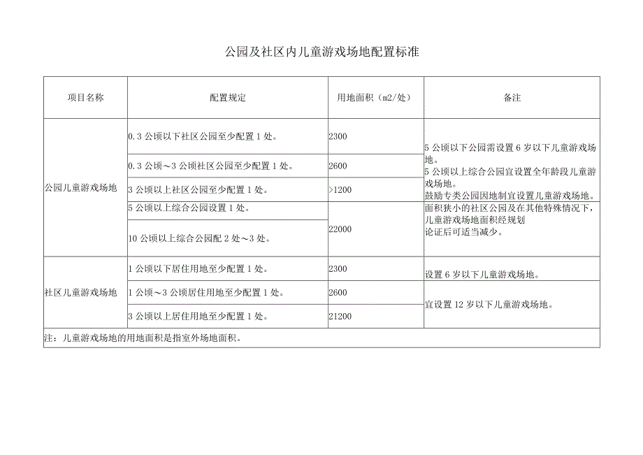 公园及社区内儿童游戏场地配置标准.docx_第1页