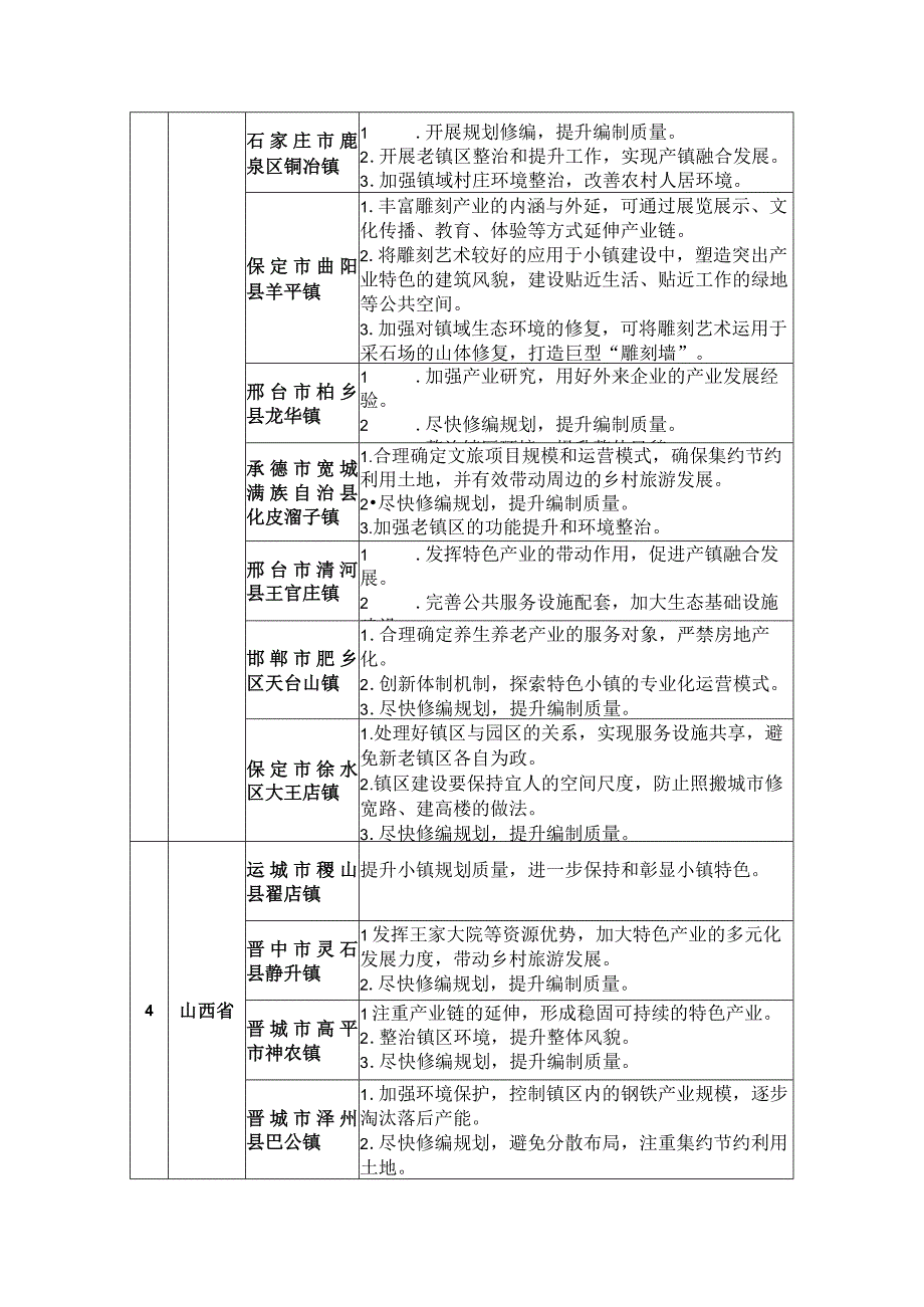 专家组对第二批全国特色小镇的评审意见.docx_第2页