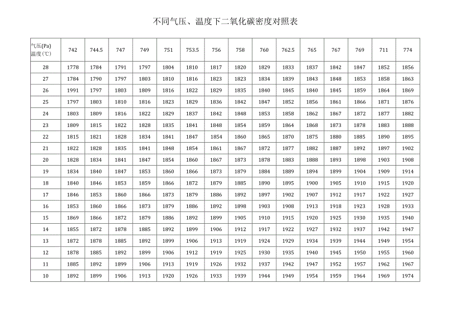 不同气压温度下二氧化碳密度对照表.docx_第1页