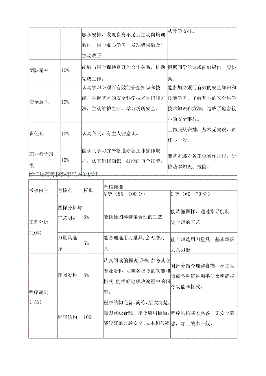 《数控铣零件加工》课程考核标准.docx_第2页