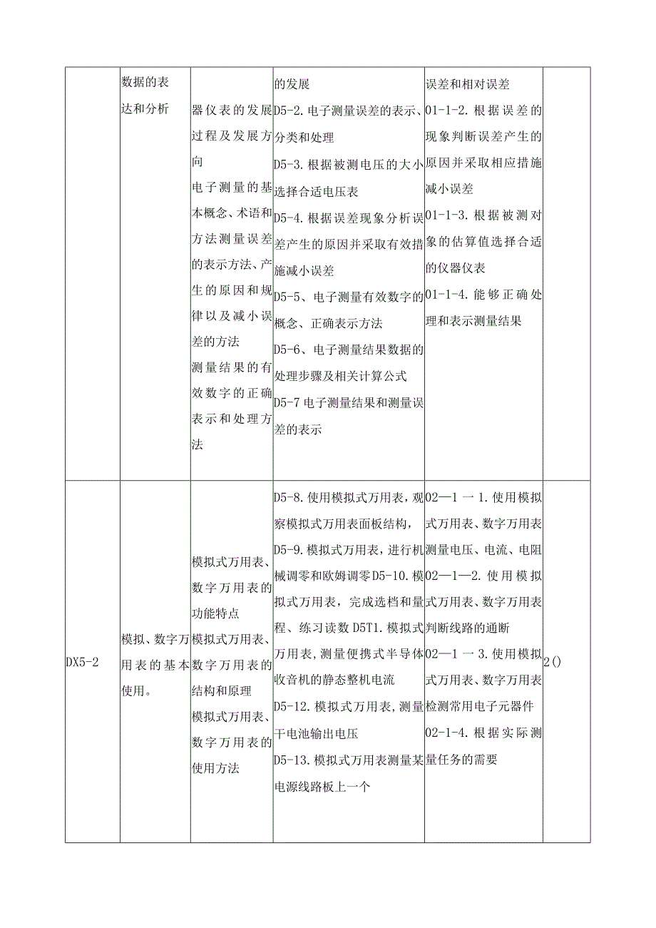 《电子仪器仪表》课程标准.docx_第3页