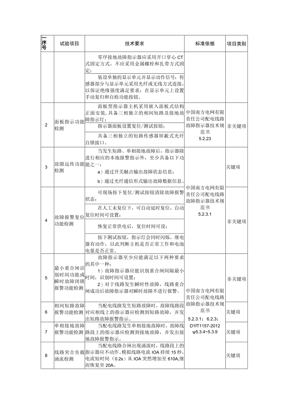 中国南方电网有限责任公司电缆型故障指示器送样检测标准征求意见稿.docx_第3页