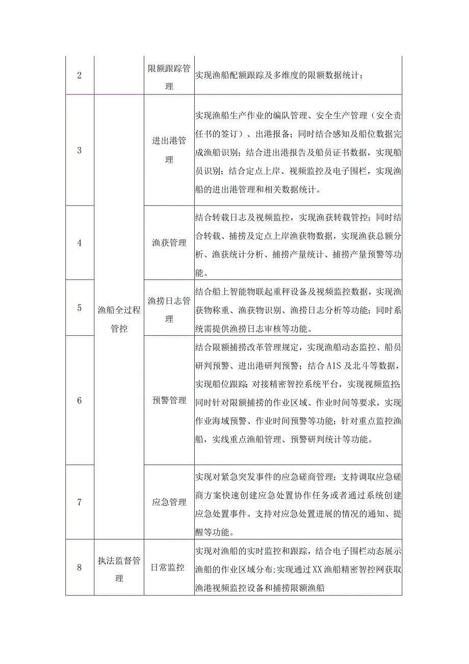 XX县海洋渔船限额捕捞数字化管控平台项目建设要求.docx_第2页