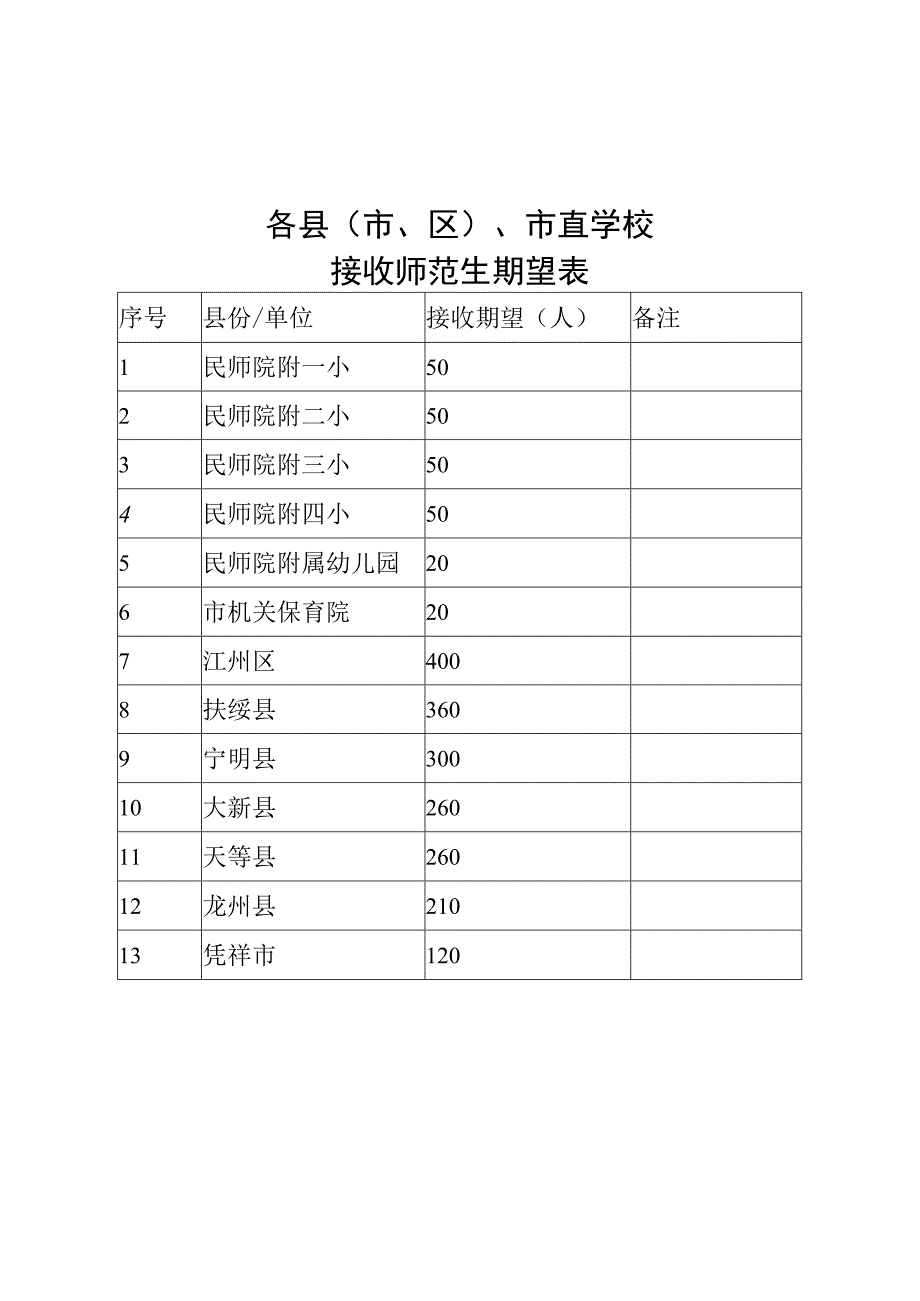 各县市区市直学校接收师范生期望表.docx_第1页